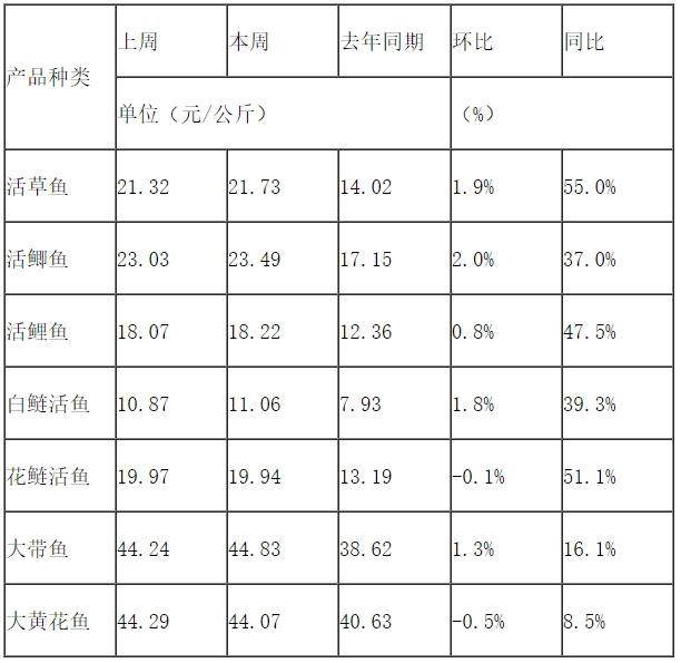 2021年第20周全国农产品批发市场重点监测的水产品价格及变化幅度。 截图自农业农村部“全国农产品批发市场价格信息系统”